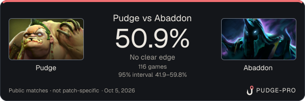 Pudge vs Abaddon: Pudge win rate 50.9% in 116 public games