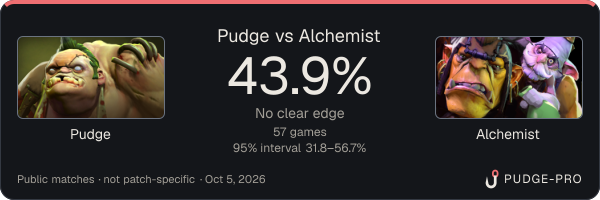 Pudge vs Alchemist: Pudge win rate 43.9% in 57 public games