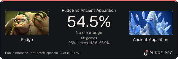 Pudge vs Ancient Apparition: Pudge win rate 55.2% in 67 public games