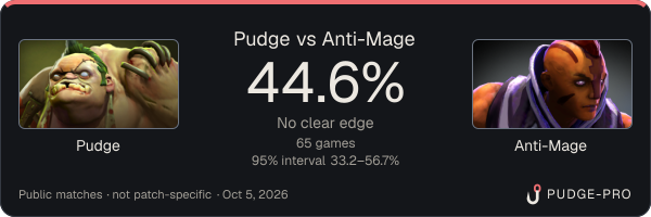 Pudge vs Anti-Mage: Pudge win rate 44.6% in 65 public games