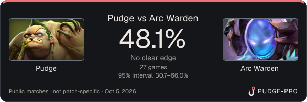 Pudge vs Arc Warden: Pudge win rate 48.1% in 27 public games