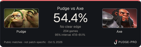 Pudge vs Axe: Pudge win rate 54.4% in 204 public games