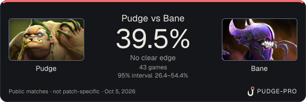 Pudge vs Bane: Pudge win rate 39.5% in 43 public games