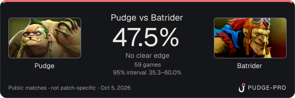 Pudge vs Batrider: Pudge win rate 47.5% in 59 public games