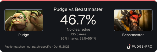 Pudge vs Beastmaster: Pudge win rate 46.7% in 135 public games