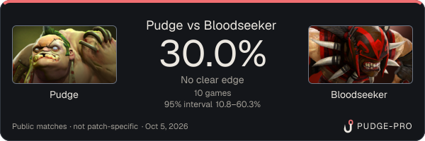 Pudge vs Bloodseeker: Pudge win rate 30.0% in 10 public games