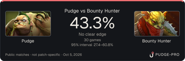 Pudge vs Bounty Hunter: Pudge win rate 43.3% in 30 public games