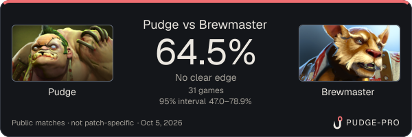 Pudge vs Brewmaster: Pudge win rate 64.5% in 31 public games
