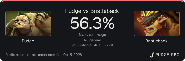 Pudge vs Bristleback: Pudge win rate 56.3% in 96 public games