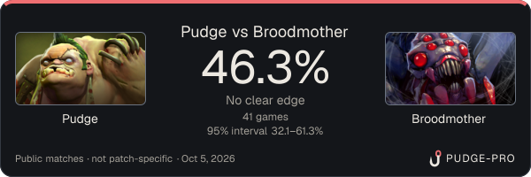 Pudge vs Broodmother: Pudge win rate 46.3% in 41 public games