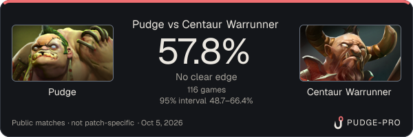 Pudge vs Centaur Warrunner: Pudge win rate 57.8% in 116 public games