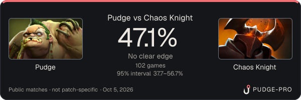 Pudge vs Chaos Knight: Pudge win rate 47.1% in 102 public games