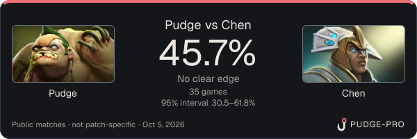 Pudge vs Chen: Pudge win rate 45.7% in 35 public games