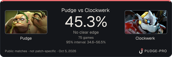 Pudge vs Clockwerk: Pudge win rate 45.3% in 75 public games