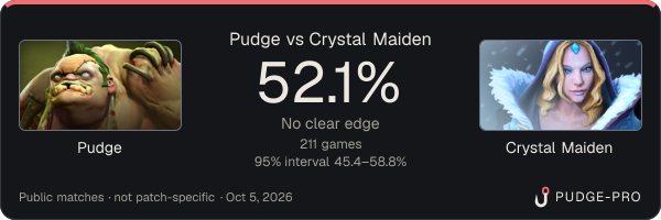 Pudge vs Crystal Maiden: Pudge win rate 52.1% in 211 public games