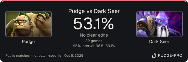 Pudge vs Dark Seer: Pudge win rate 53.1% in 32 public games