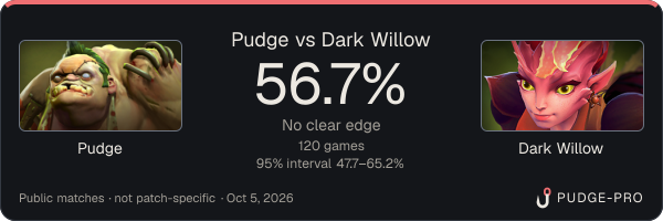 Pudge vs Dark Willow: Pudge win rate 56.7% in 120 public games