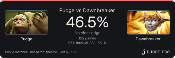 Pudge vs Dawnbreaker: Pudge win rate 46.5% in 129 public games