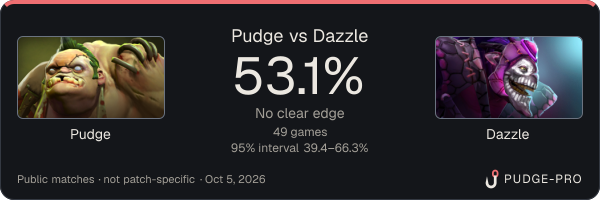 Pudge vs Dazzle: Pudge win rate 53.1% in 49 public games