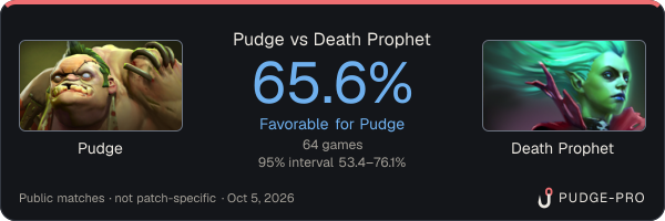 Pudge vs Death Prophet: Pudge win rate 66.2% in 65 public games