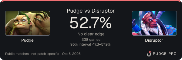 Pudge vs Disruptor: Pudge win rate 52.7% in 338 public games