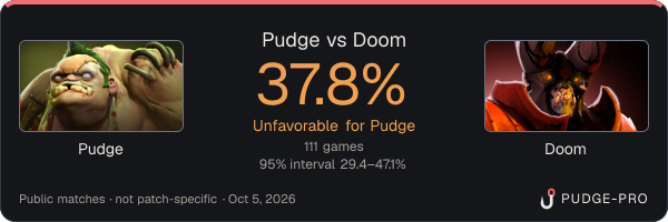 Pudge vs Doom: Pudge win rate 37.8% in 111 public games