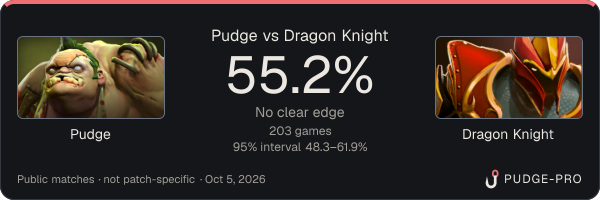 Pudge vs Dragon Knight: Pudge win rate 55.6% in 205 public games