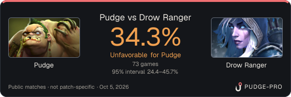 Pudge vs Drow Ranger: Pudge win rate 34.3% in 73 public games