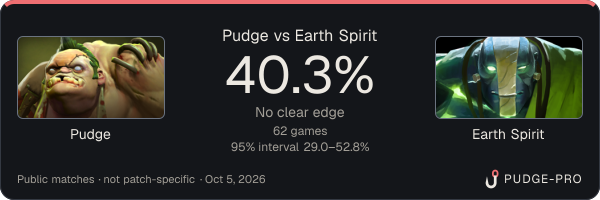 Pudge vs Earth Spirit: Pudge win rate 40.3% in 62 public games