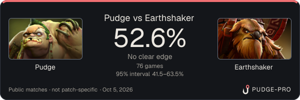 Pudge vs Earthshaker: Pudge win rate 52.6% in 76 public games