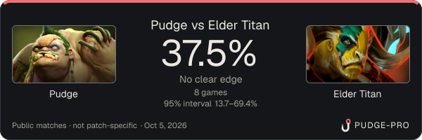 Pudge vs Elder Titan: Pudge win rate 37.5% in 8 public games
