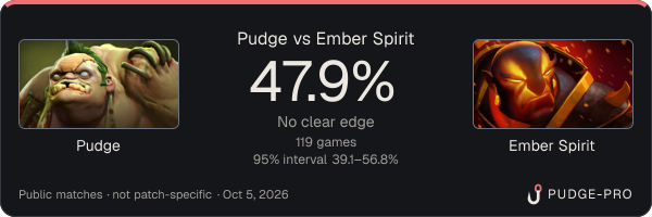 Pudge vs Ember Spirit: Pudge win rate 47.9% in 119 public games