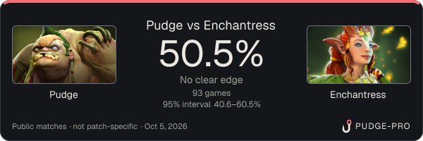 Pudge vs Enchantress: Pudge win rate 50.5% in 93 public games