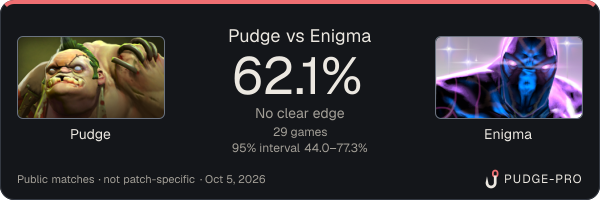 Pudge vs Enigma: Pudge win rate 62.1% in 29 public games