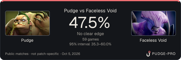 Pudge vs Faceless Void: Pudge win rate 47.5% in 59 public games