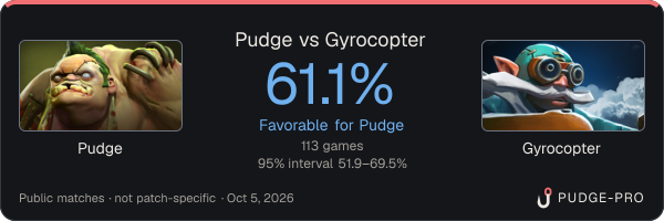 Pudge vs Gyrocopter: Pudge win rate 61.1% in 113 public games