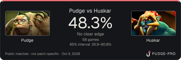 Pudge vs Huskar: Pudge win rate 48.3% in 58 public games