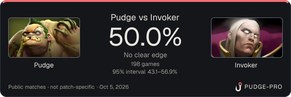 Pudge vs Invoker: Pudge win rate 50.0% in 198 public games