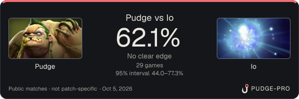 Pudge vs Io: Pudge win rate 62.1% in 29 public games