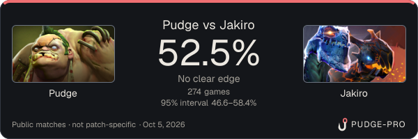 Pudge vs Jakiro: Pudge win rate 52.7% in 275 public games