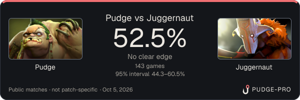 Pudge vs Juggernaut: Pudge win rate 52.5% in 143 public games
