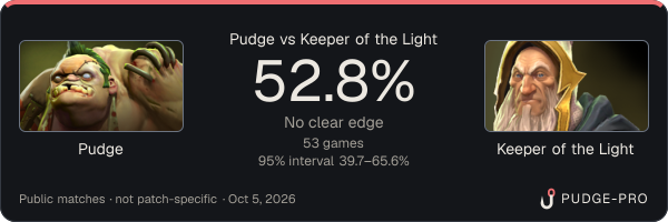 Pudge vs Keeper of the Light: Pudge win rate 52.8% in 53 public games