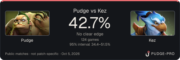 Pudge vs Kez: Pudge win rate 42.7% in 124 public games