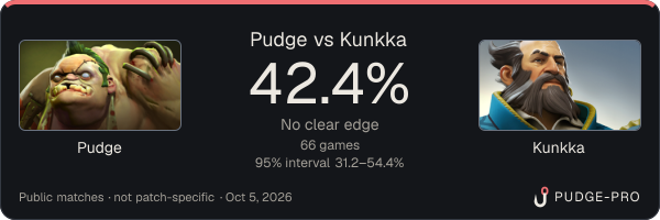 Pudge vs Kunkka: Pudge win rate 42.4% in 66 public games