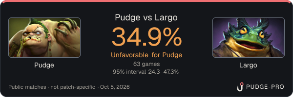 Pudge vs Largo: Pudge win rate 34.9% in 63 public games