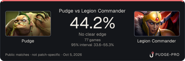 Pudge vs Legion Commander: Pudge win rate 44.2% in 77 public games