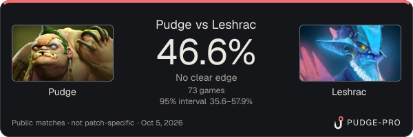 Pudge vs Leshrac: Pudge win rate 46.6% in 73 public games