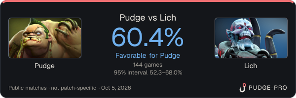 Pudge vs Lich: Pudge win rate 60.4% in 144 public games