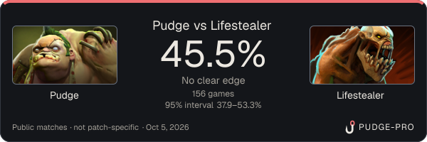 Pudge vs Lifestealer: Pudge win rate 45.5% in 156 public games