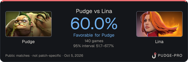 Pudge vs Lina: Pudge win rate 60.0% in 140 public games